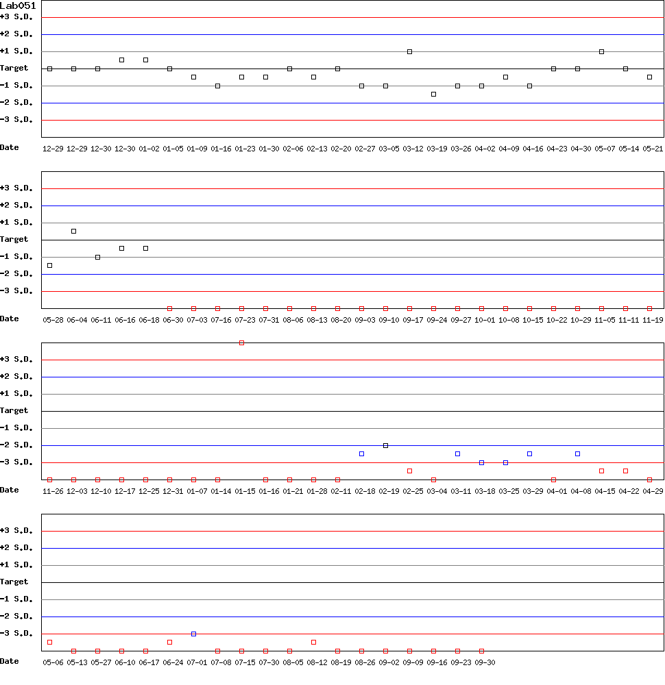 SDI Diagram of Control D