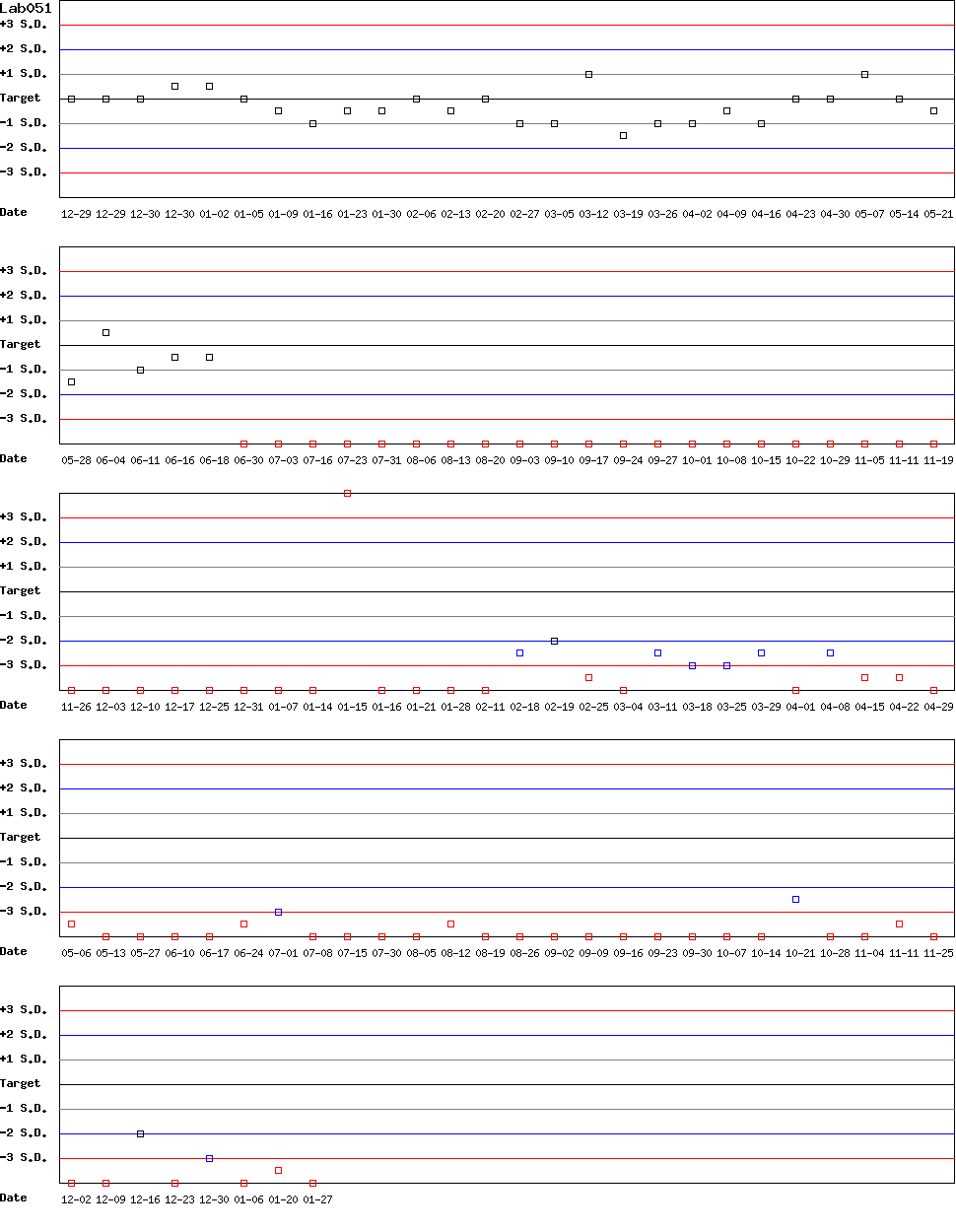 SDI Diagram of Control D