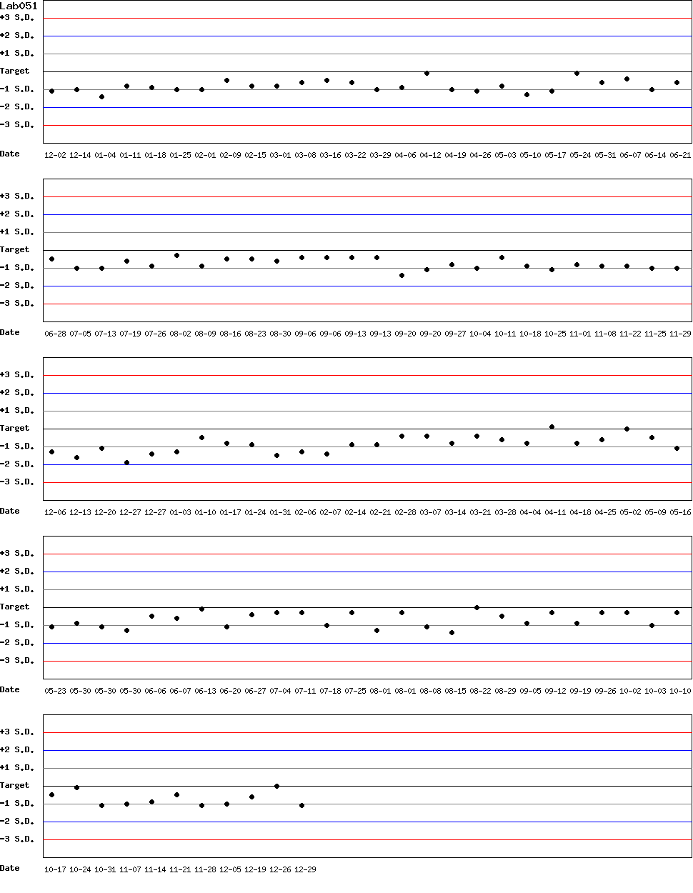 SDI Diagram of Control N