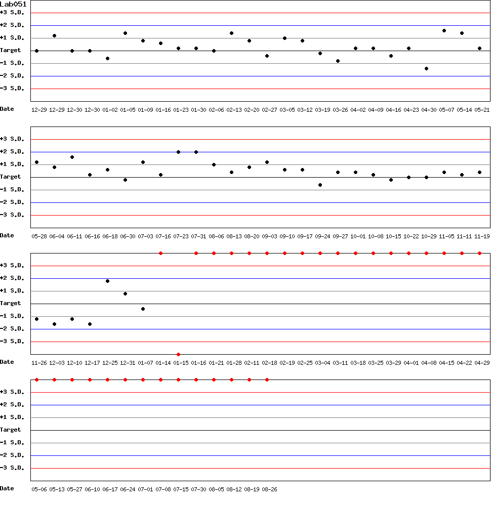 SDI Diagram of Control N