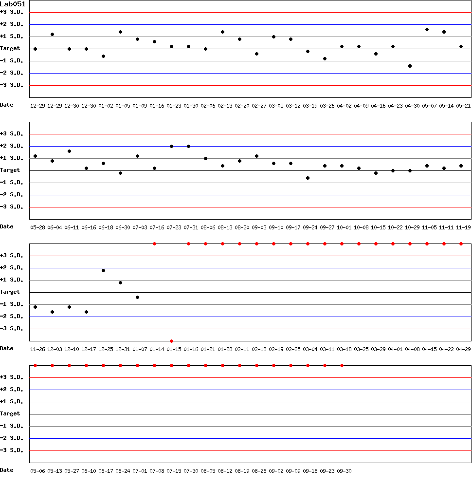 SDI Diagram of Control N